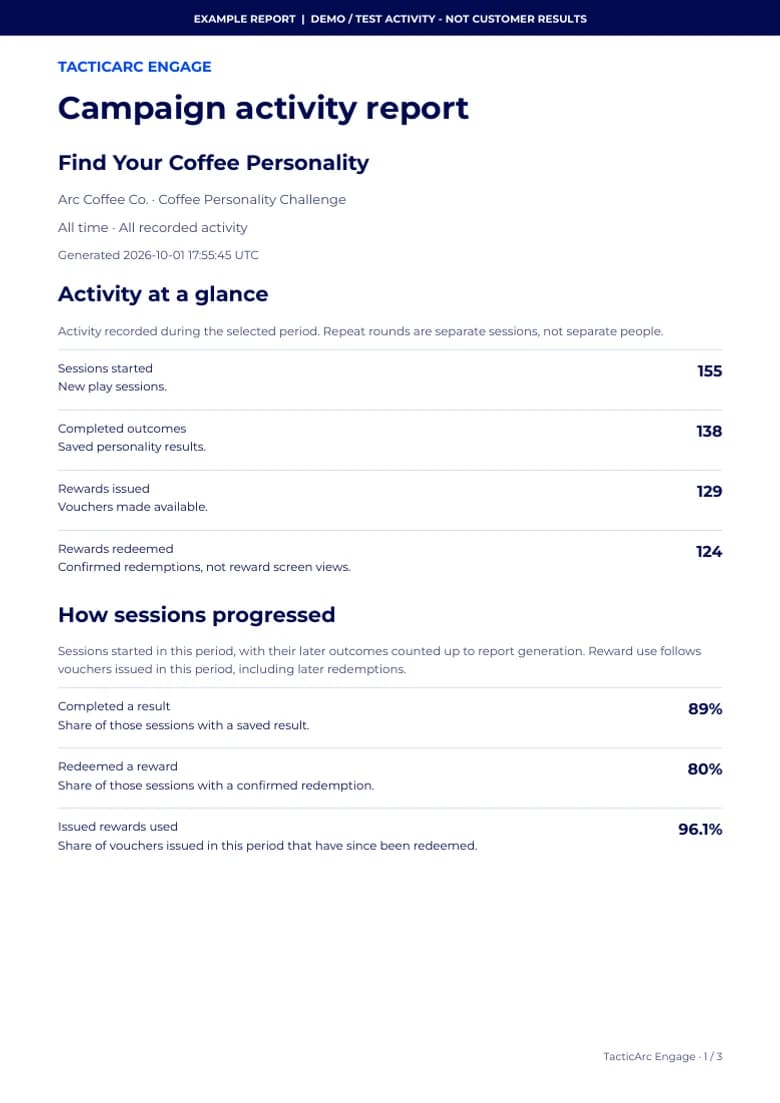 First page of the actual Coffee demo report, showing participation and reward metrics. Demo activity is clearly labelled.